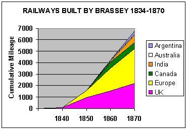 Graph of Brassey's Railway Building